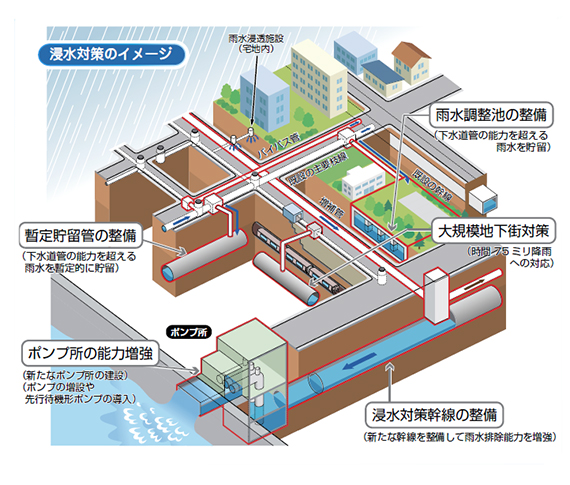 浸水対策のイメージ