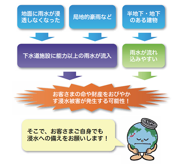 お客様の生命や財産を脅かす浸水被害位が発生する可能性！そこで、お客様自身でも浸水への備えをお願いします。