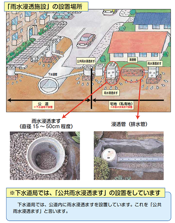 「雨水浸透施設」の設置場所 下水道局では、公共雨水浸透ますの設置をしています。