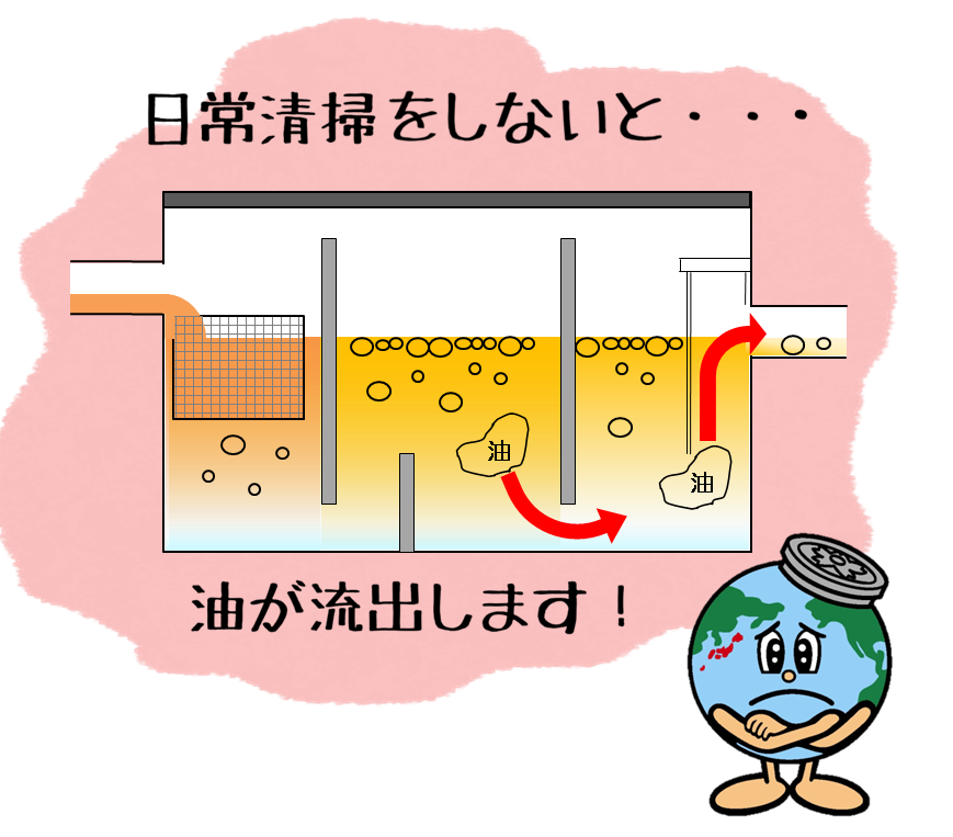 イラスト：グリース阻集器の清掃