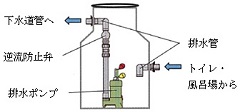 汚水用排水ポンプ槽のイラスト