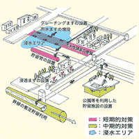 グレーチングますの設置　雨水桝の増設　浸水エリア　透水性塗装の装備　貯留管の設置　浸透ますの設置　幹線の暫定貯留利用　公園などを利用した貯留施設の設置