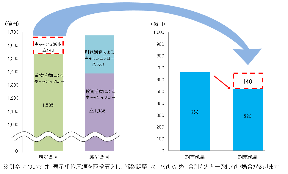 キャッシュフロー計算書