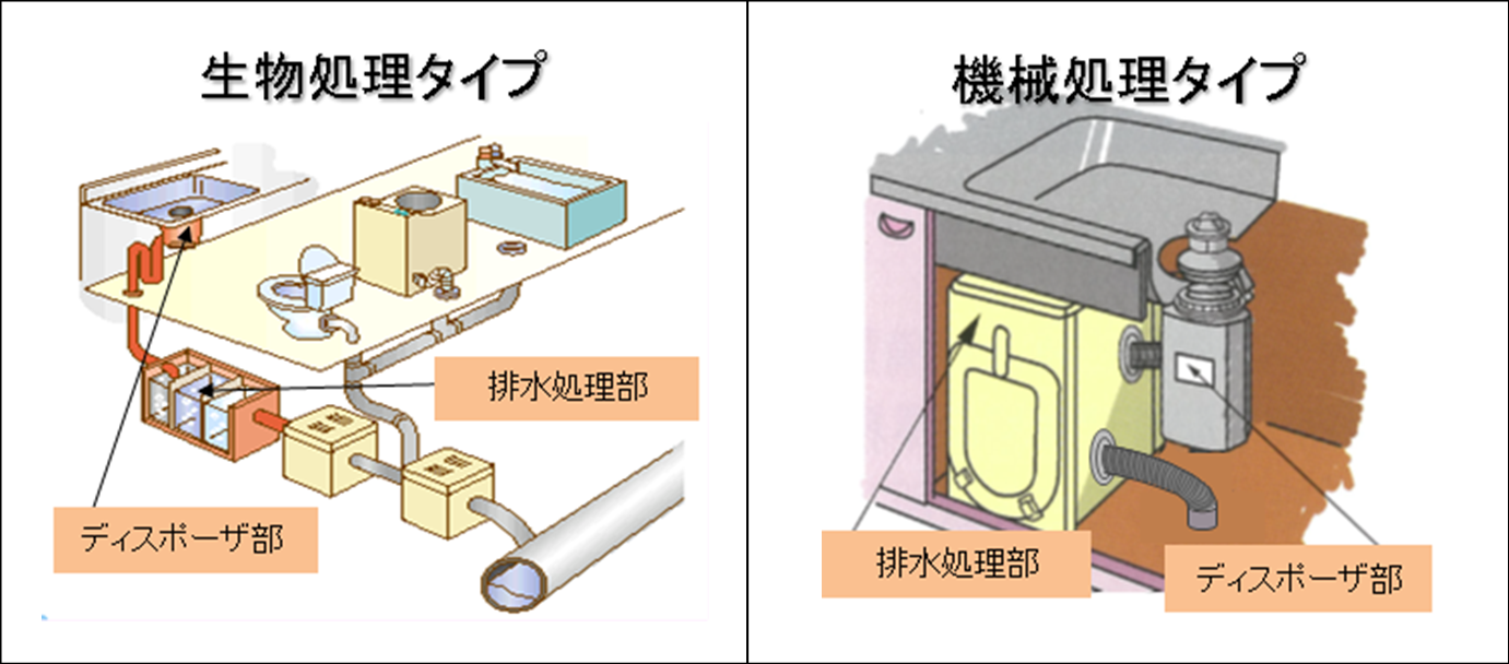 画像：生物処理タイプと機械処理タイプのディスポーザ排水処理システム