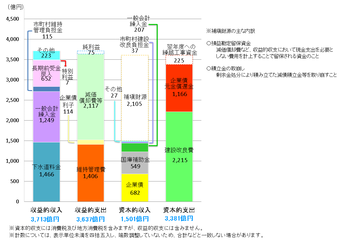 収益的収支及び資本的収支