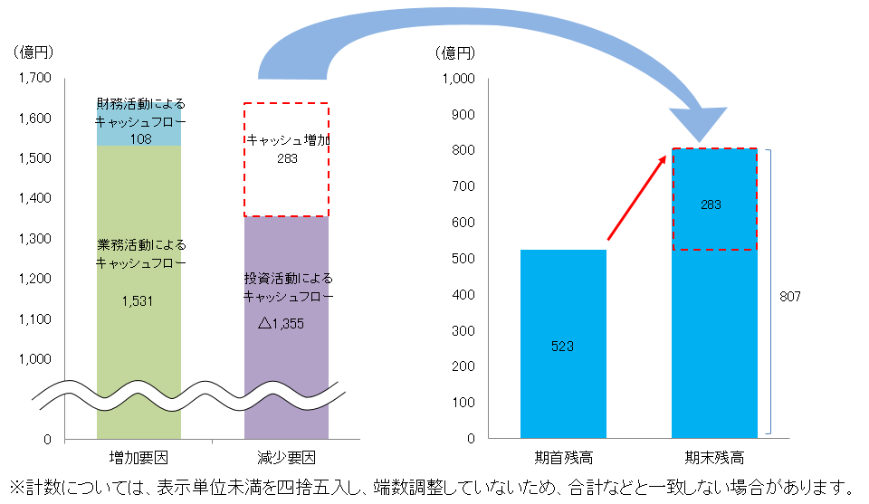 キャッシュフロー計算書