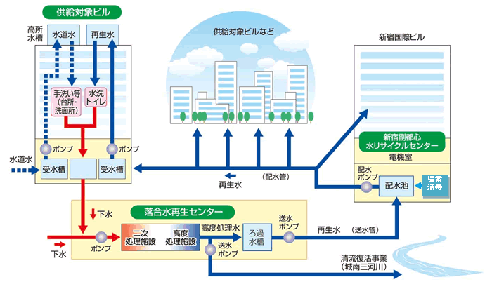 再生水供給のしくみのイラスト