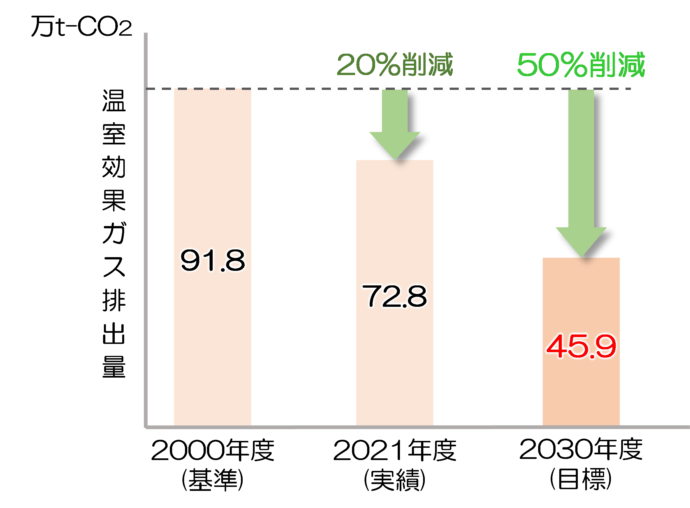温室効果ガス排出量のグラフ。基準の2000年度排出量は91.8万t-CO2。2021年度実績は2000年度から20％削減し72.8万t-CO2。2030年度目標は2000年度から50％削減し45.9万t-CO2。