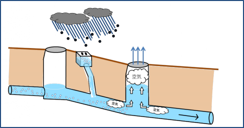 イラスト：豪雨時の空気の流れ