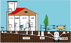 排水設備イラスト