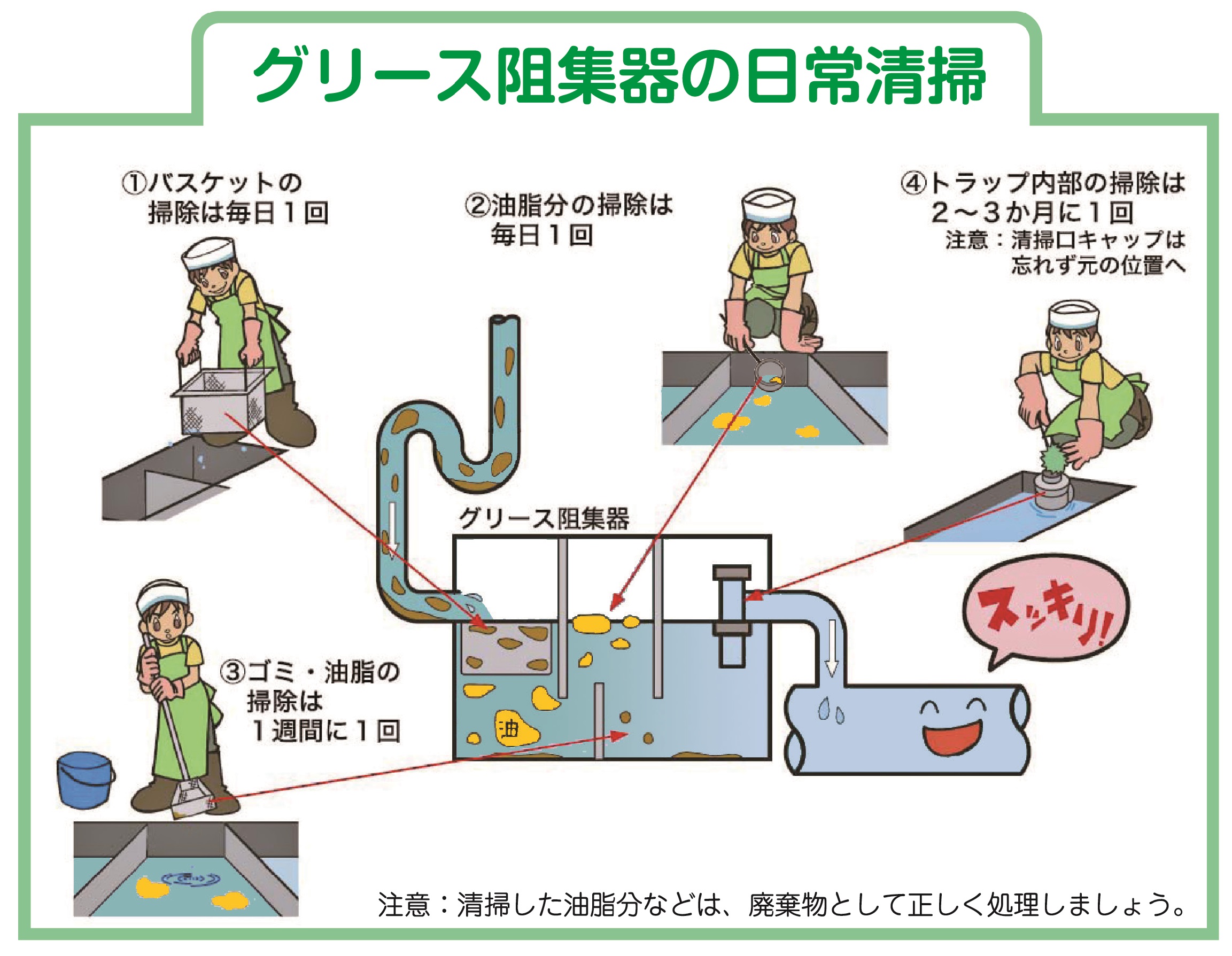 イラスト：グリース阻集器の日常清掃