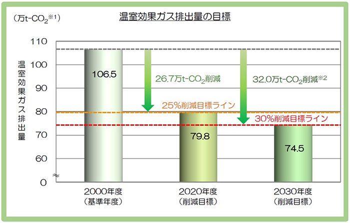 温室効果ガス排出量の目標