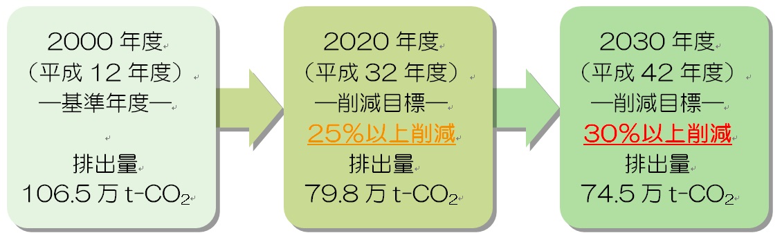 2020年度は25%以上削減、2030年度は30%以上削減