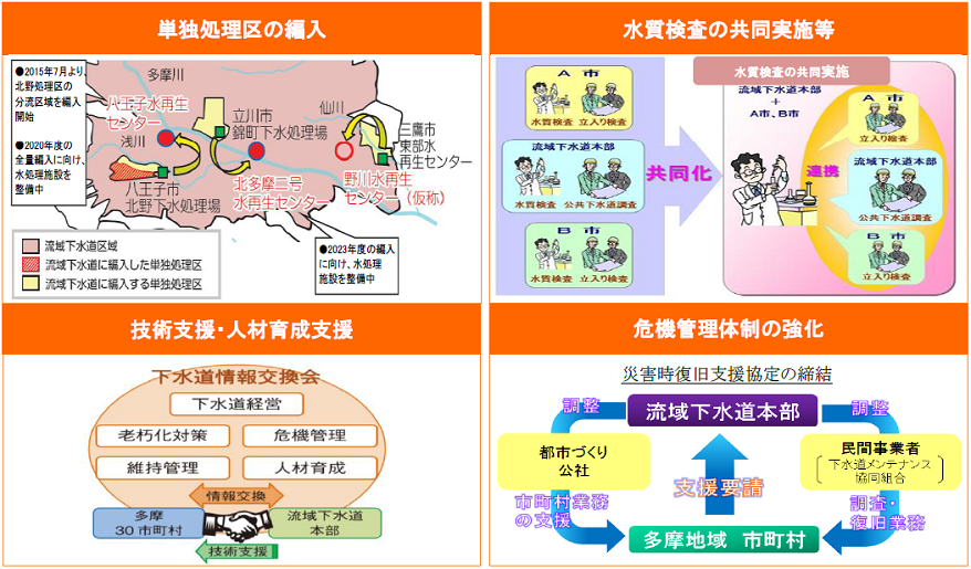 単独処理区の編入、水質検査の共同実施等、技術支援・人材育成支援、危機管理体制の強化