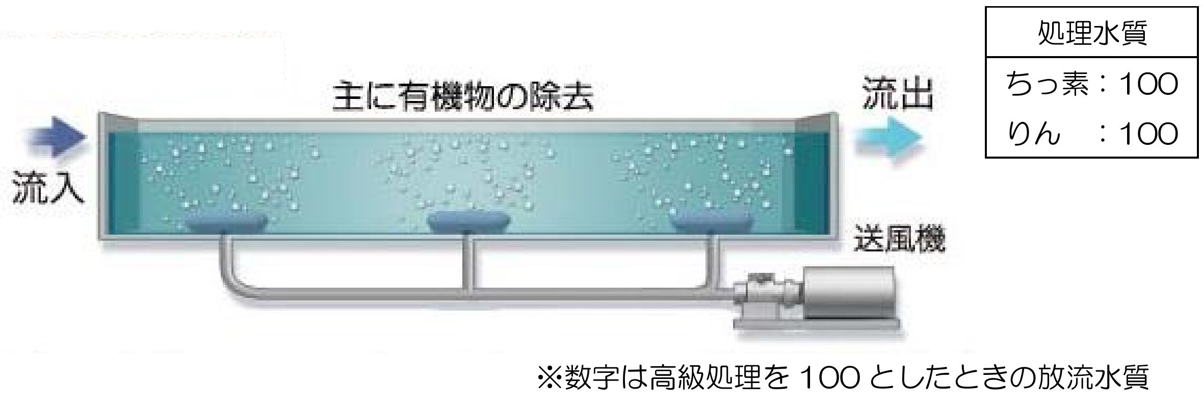 これまでの処理法