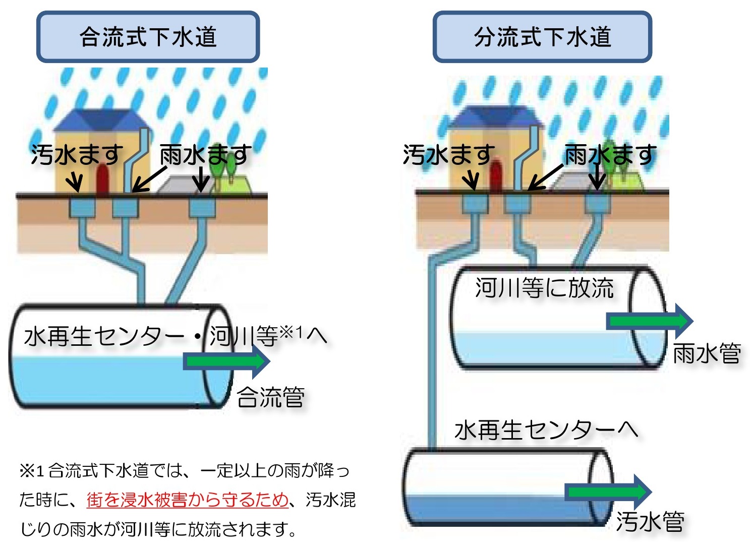 合流式下水道と分流式下水道