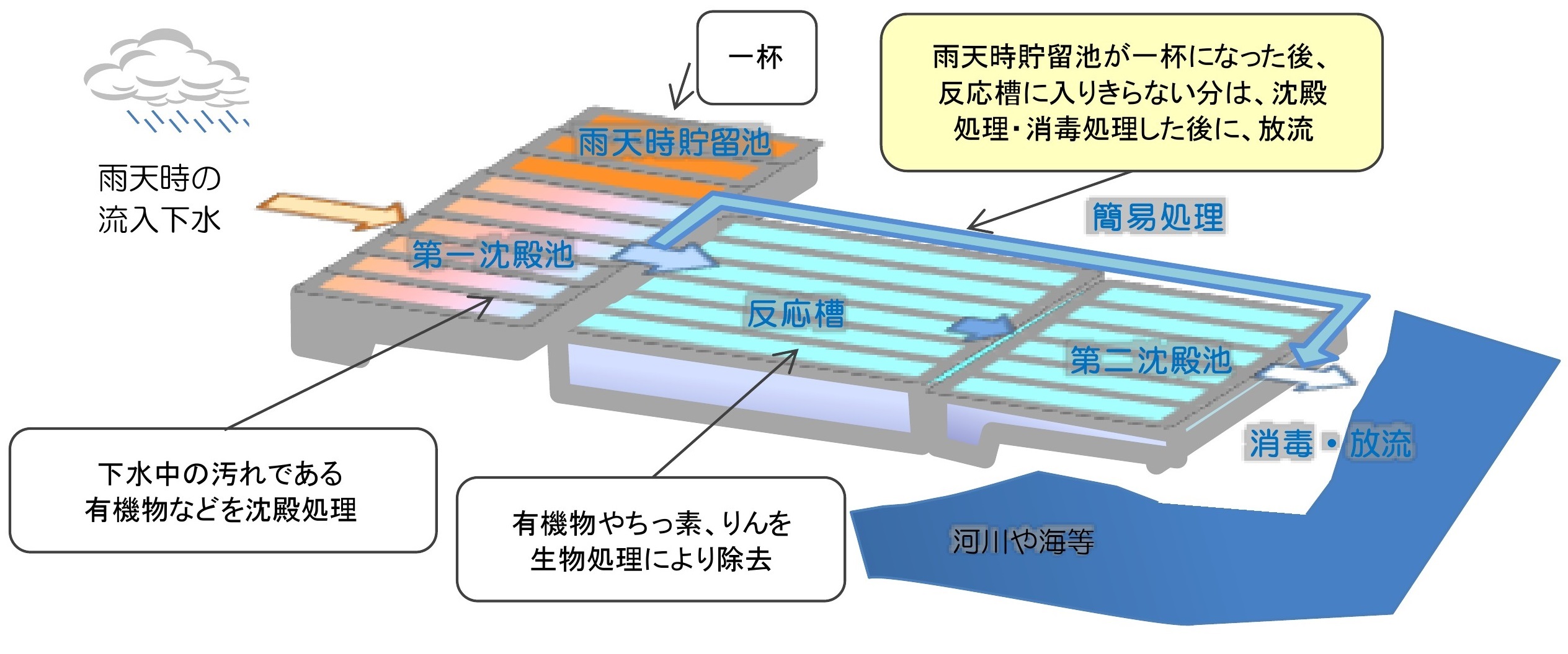 雨天時の処理フロー（雨天時貯留池が一杯になった後）