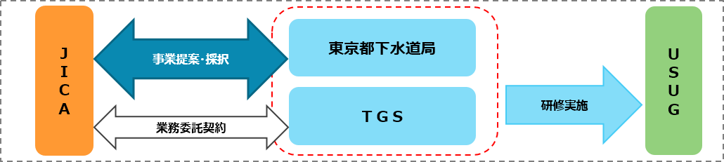事業実施体制のイメージ図。下水道局が事業提案し、事業実施団体として指定したＴＧＳが、ＪＩＣＡとの間で業務委託契約を締結