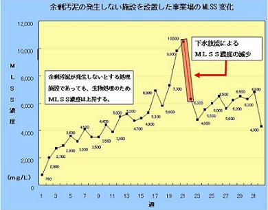 余剰汚泥の発生しない施設を設置した事業場のMLSS変化のグラフ
