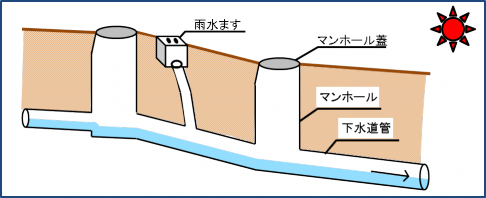 イラスト：晴れの日のマンホール蓋