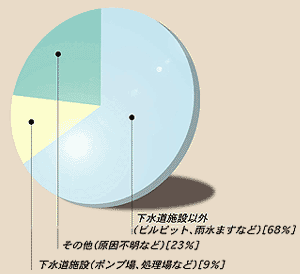 管きよ平均経過年数と陥没件数の関係のグラフ　縦軸：道路陥没発生件数　横軸：管きよ平均経過年数