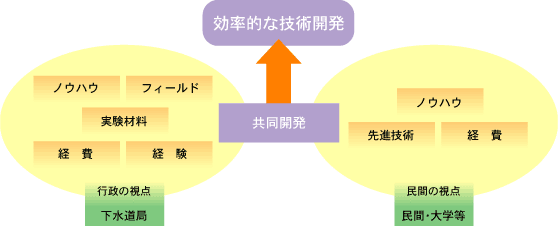 民間・大学等との共同研究のイメージ図