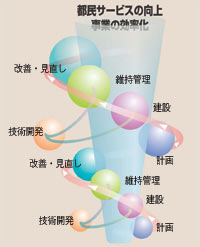 都民サービスの向上 事業の効率化