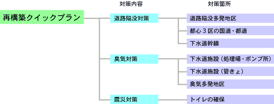 再構築クイックプラン詳細