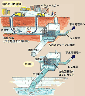 白色固形物の流出防止対策イメージ図施策後