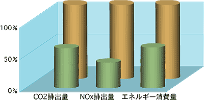 通常の冷暖房システムを導入した場合と比べて、下水熱を利用した冷暖房システムを導入した場合の方が、地球温暖化ガスやエネルギー消費量が少ない