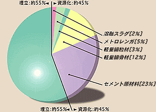 汚泥資源化の現状を表した円グラフ