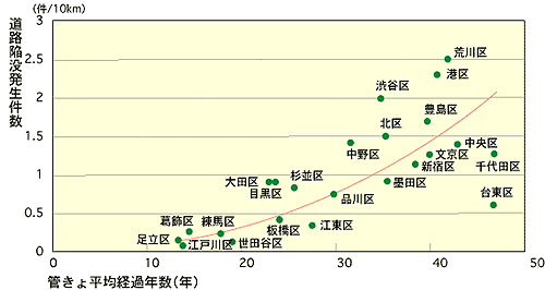 管きよ平均経過年数と陥没件数の関係のグラフ　縦軸：道路陥没発生件数　横軸：管きよ平均経過年数