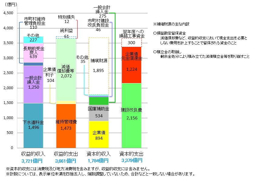 収益的収支及び資本的収支