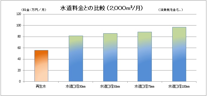 水道料金との比較グラフ