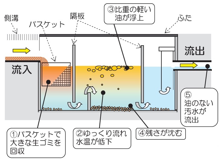 イラスト：グリース阻集器