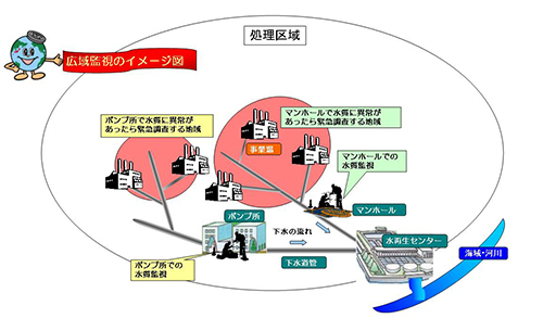 広域監視のイメージ図　処理区域