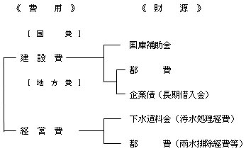 下水道事業の財政