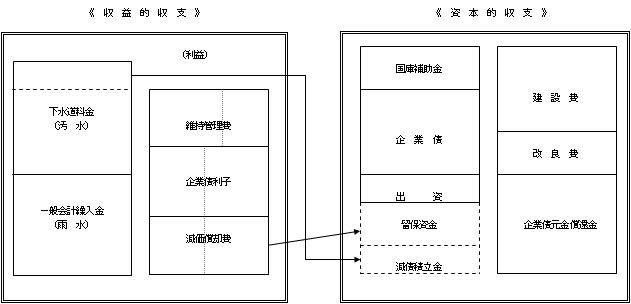 収益的収支と資本的収支のモデル図